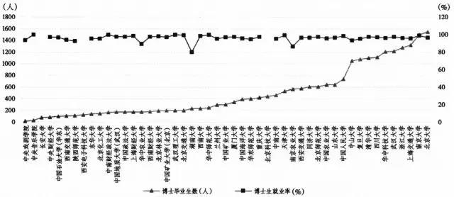 数据分析 | 博士毕业生都找了什么工作？