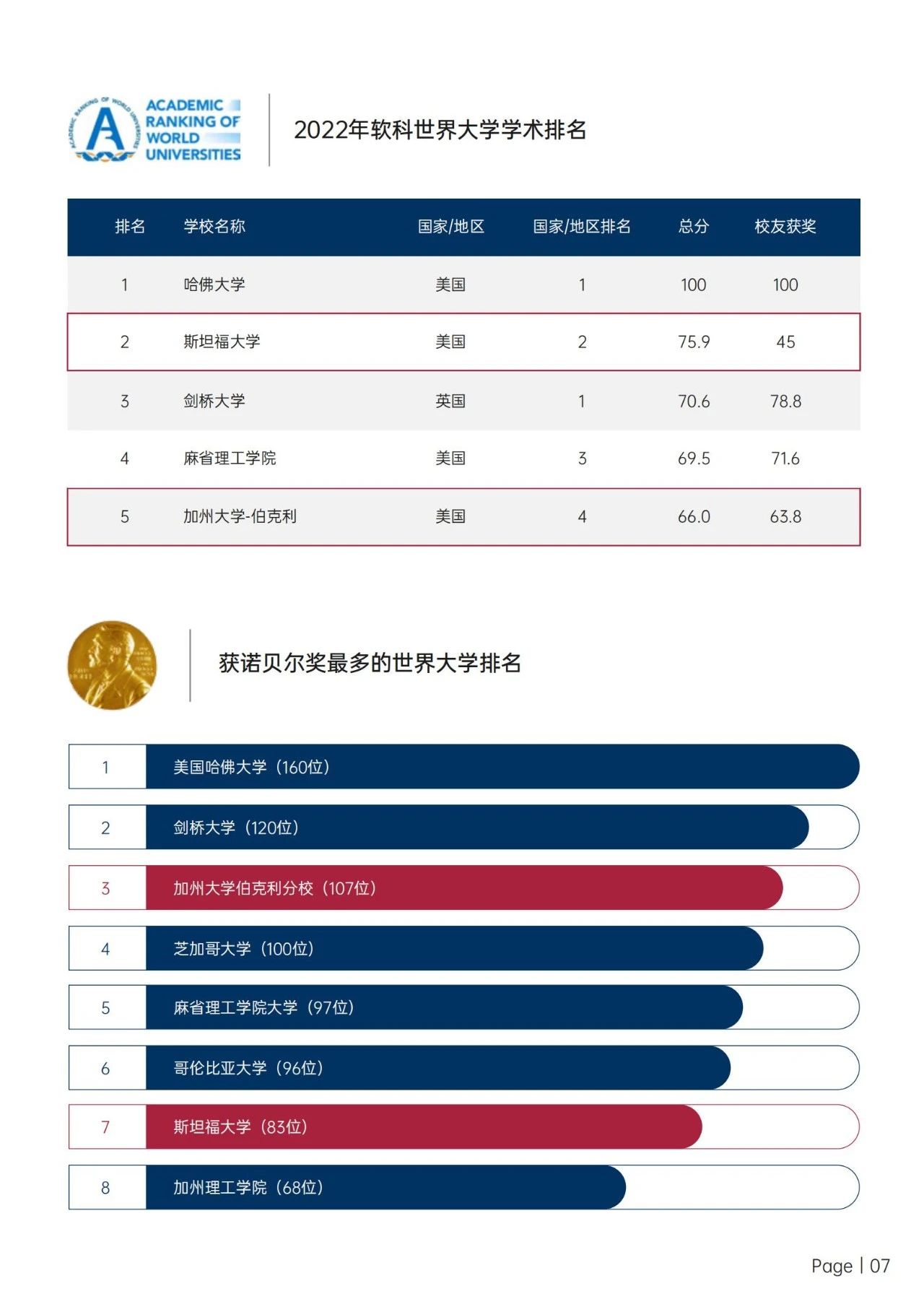 美国斯坦福大学、加州大学伯克利分校、加州州立大学三校博士后研究班