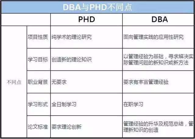 在职博士丨PhD和DBA的区别是什么?